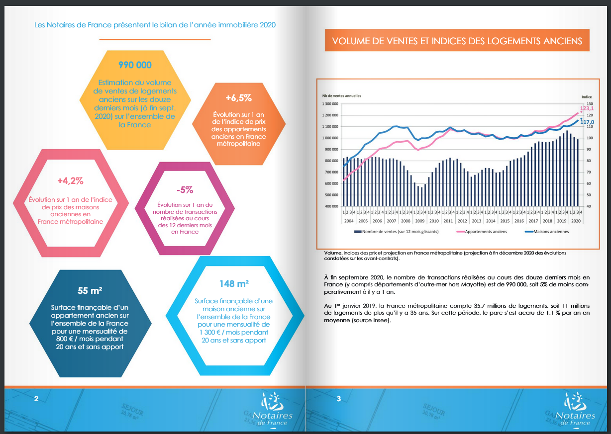 Bilan national immobilier 2020, par les Notaires de France.